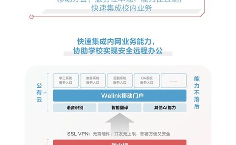 网络运营和WeLink运营支撑服务有何不同？  第1张