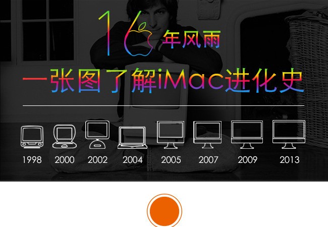 Imac Iterations 十六年风雨 一张图了解苹果iMac进化史