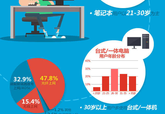 移動用戶超八億 網民pc上網行為動搖?