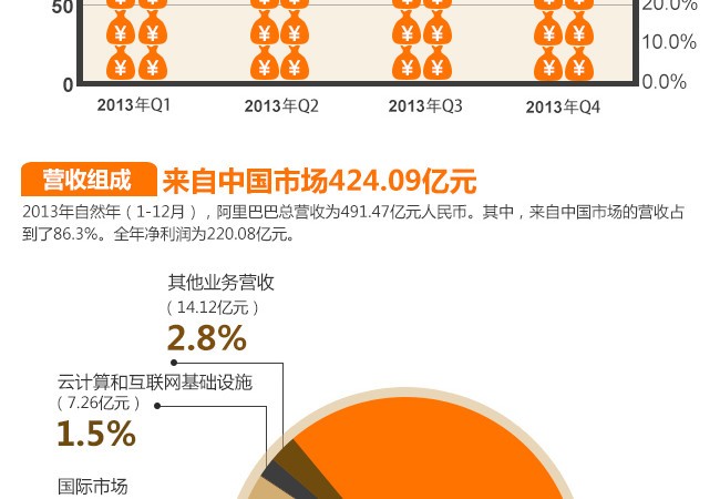 10个数字看懂阿里巴巴IPO