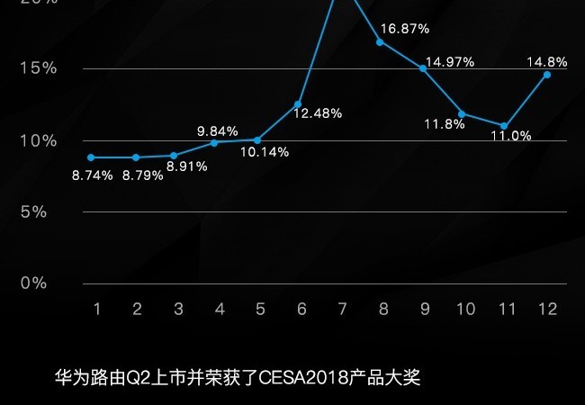 霸主衰落 2018年无线路由器市场鹿死谁手