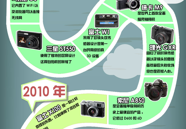 数码相机发展简史