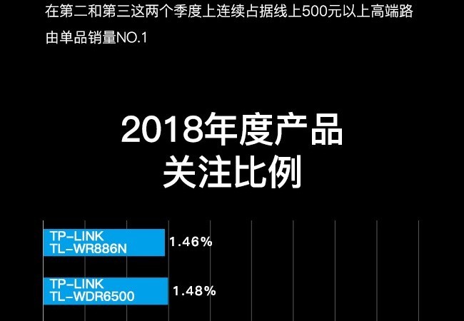 霸主衰落 2018年无线路由器市场鹿死谁手