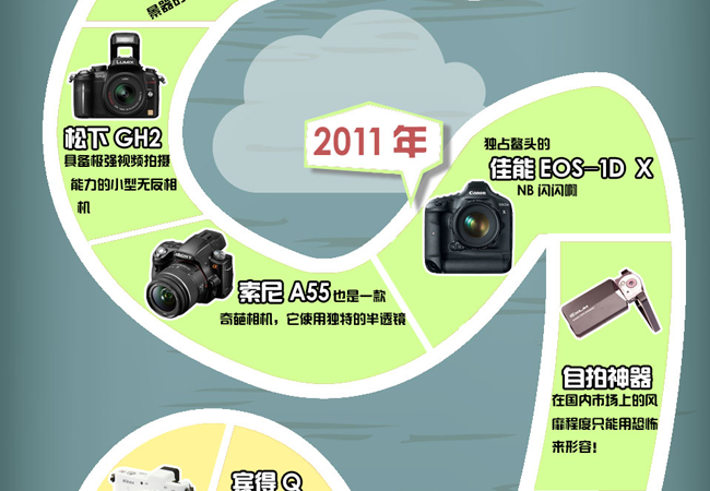 数码相机发展简史