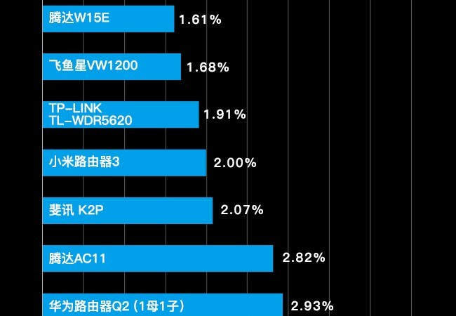 霸主衰落 2018年无线路由器市场鹿死谁手